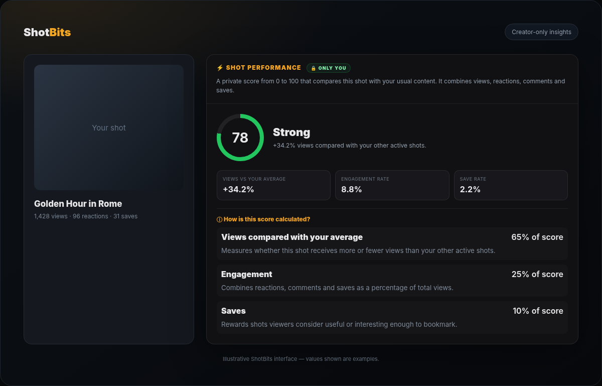 ShotBits Shot Performance panel showing a performance score, comparison, engagement rate and save rate